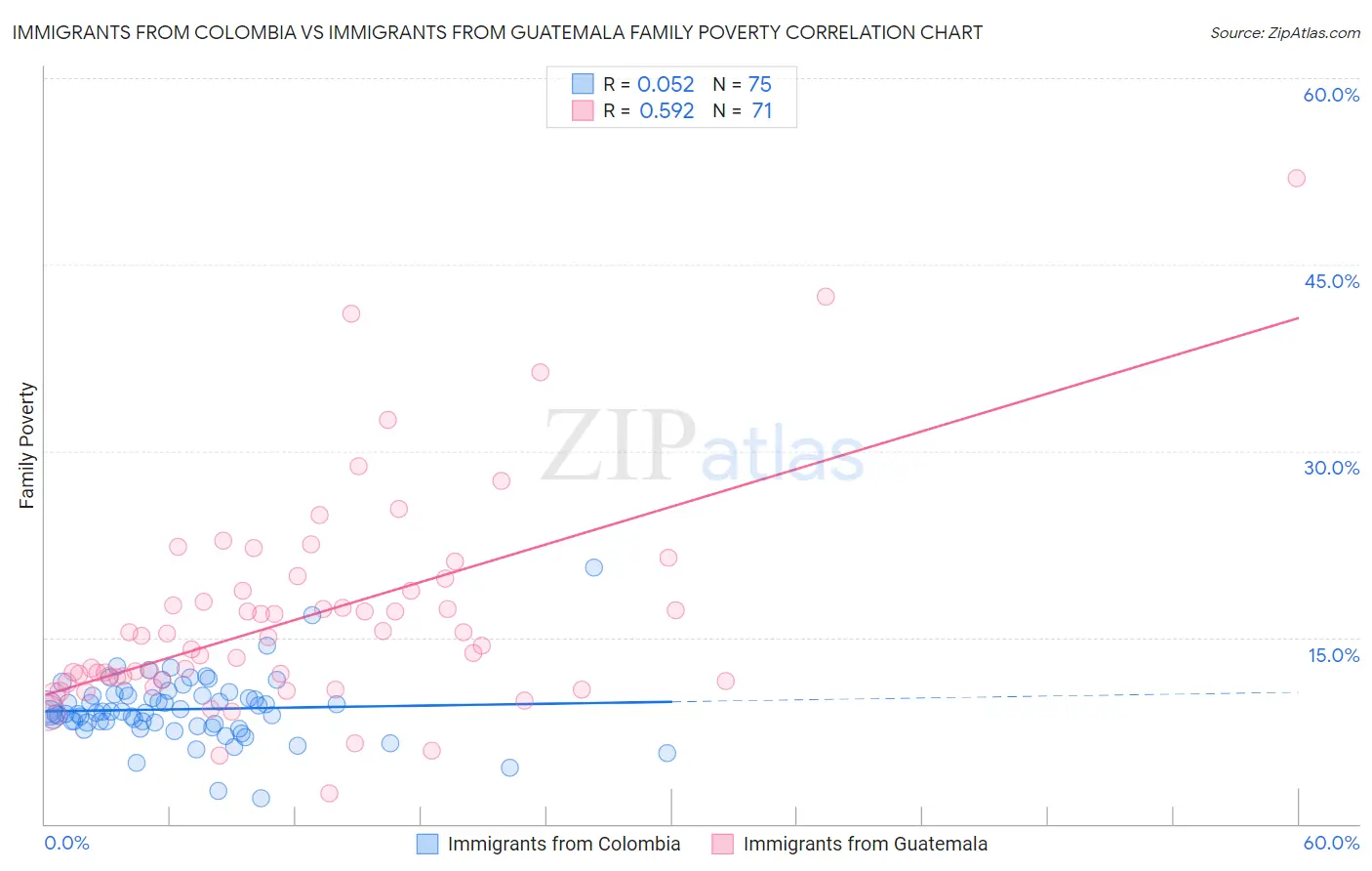 Immigrants from Colombia vs Immigrants from Guatemala Family Poverty