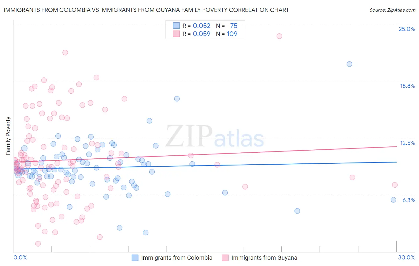 Immigrants from Colombia vs Immigrants from Guyana Family Poverty