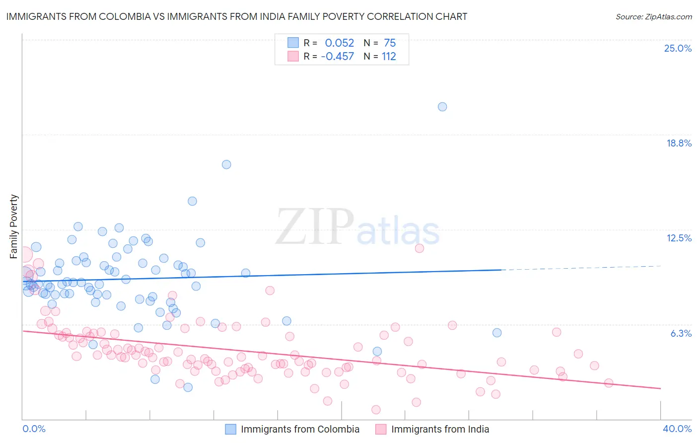 Immigrants from Colombia vs Immigrants from India Family Poverty