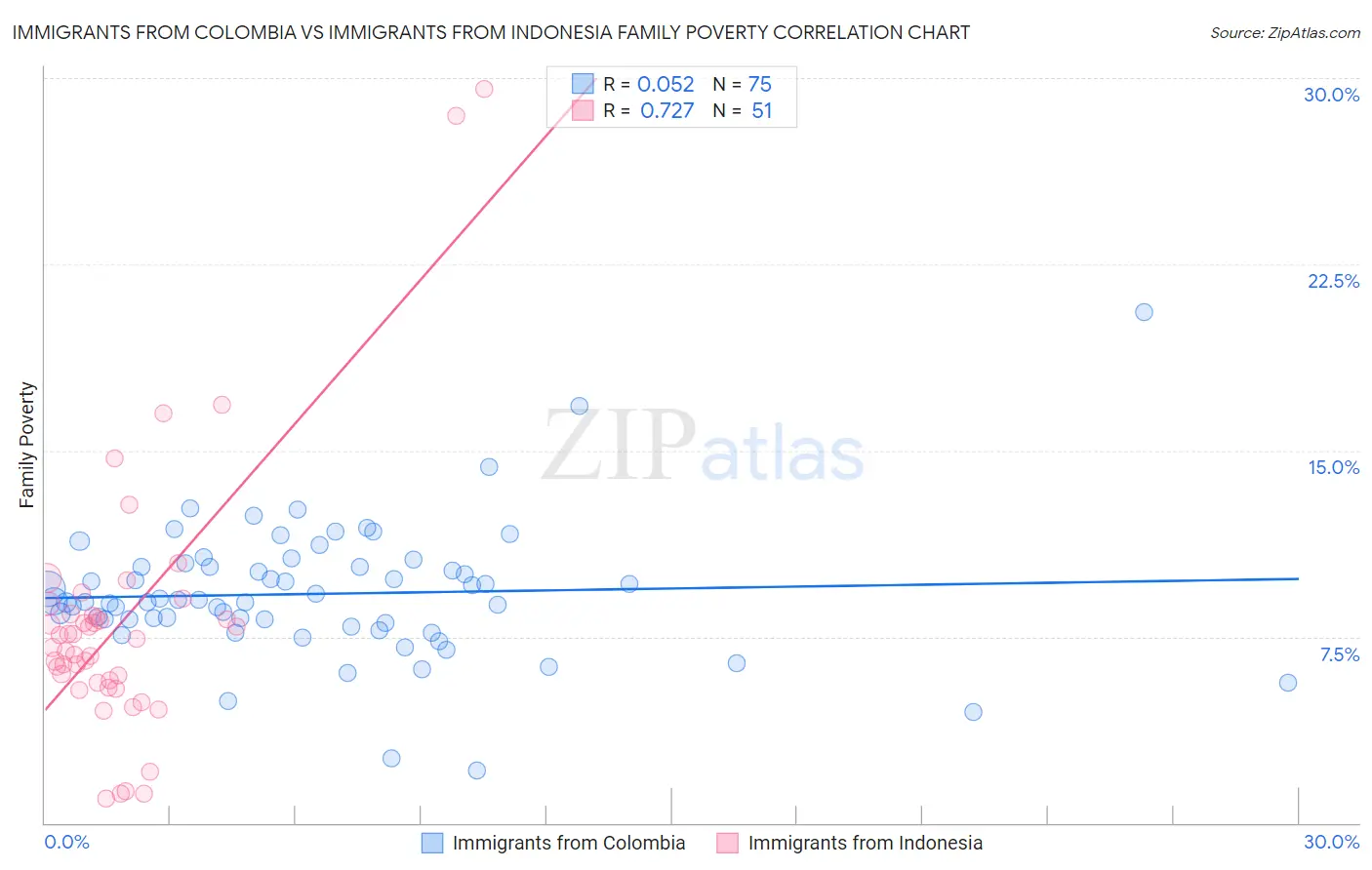 Immigrants from Colombia vs Immigrants from Indonesia Family Poverty