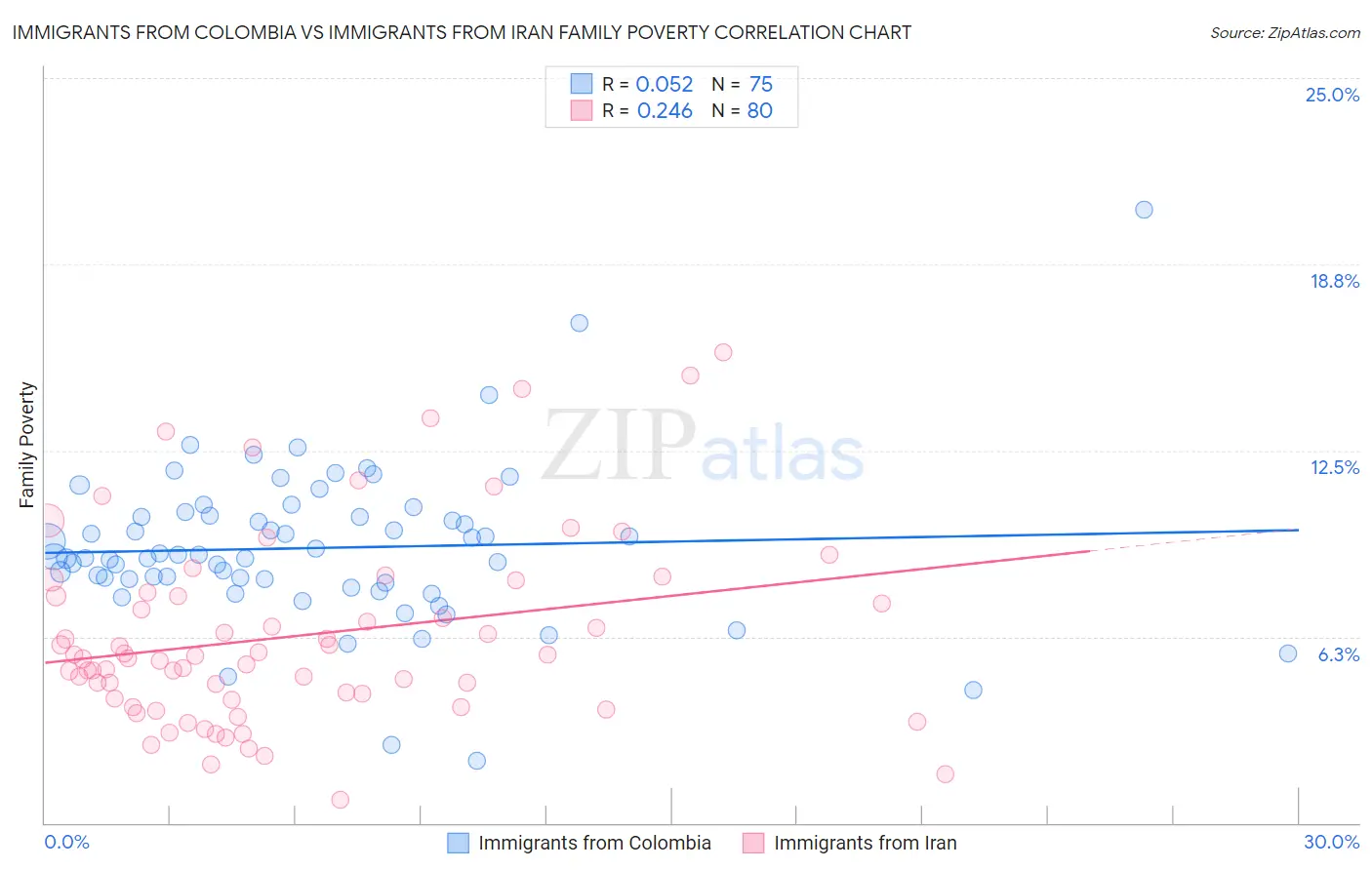 Immigrants from Colombia vs Immigrants from Iran Family Poverty