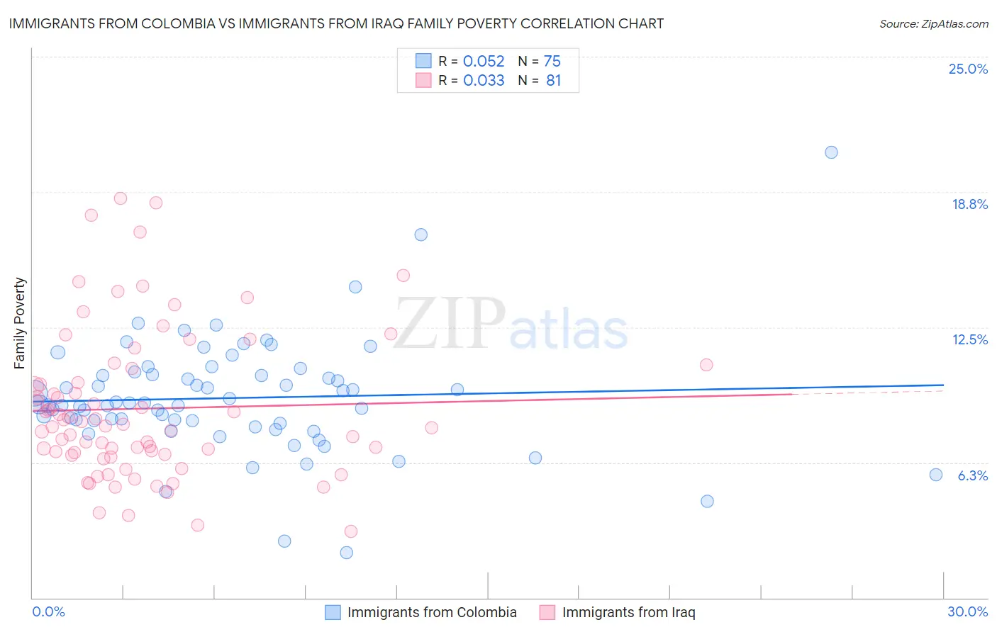 Immigrants from Colombia vs Immigrants from Iraq Family Poverty