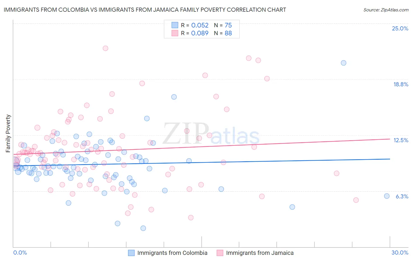 Immigrants from Colombia vs Immigrants from Jamaica Family Poverty