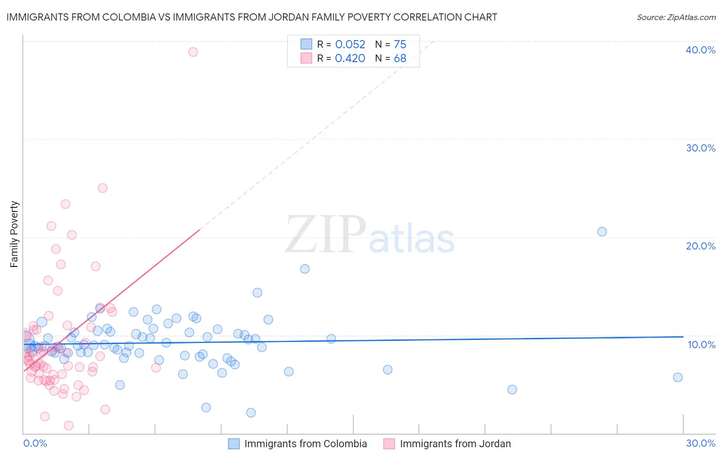 Immigrants from Colombia vs Immigrants from Jordan Family Poverty