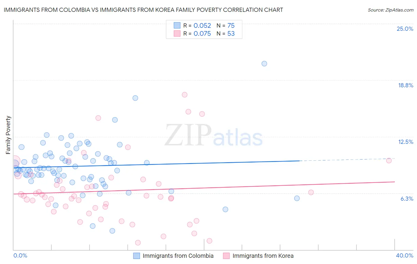 Immigrants from Colombia vs Immigrants from Korea Family Poverty