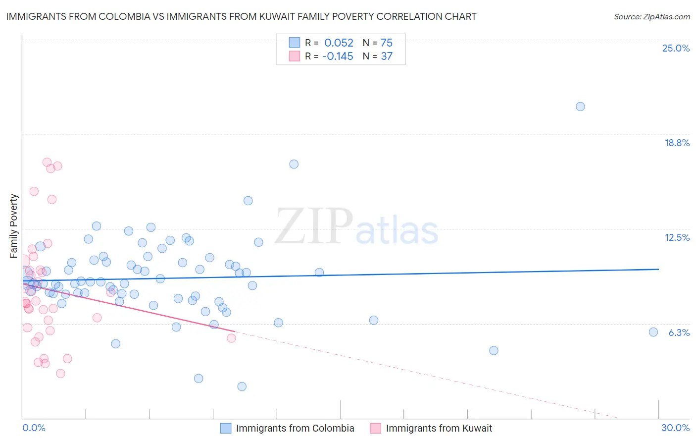 Immigrants from Colombia vs Immigrants from Kuwait Family Poverty