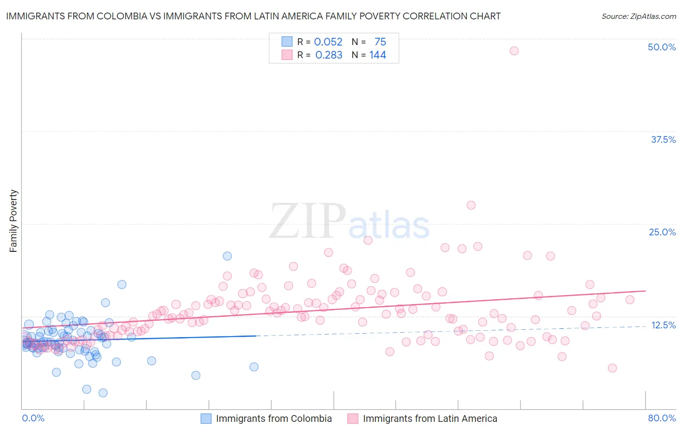 Immigrants from Colombia vs Immigrants from Latin America Family Poverty