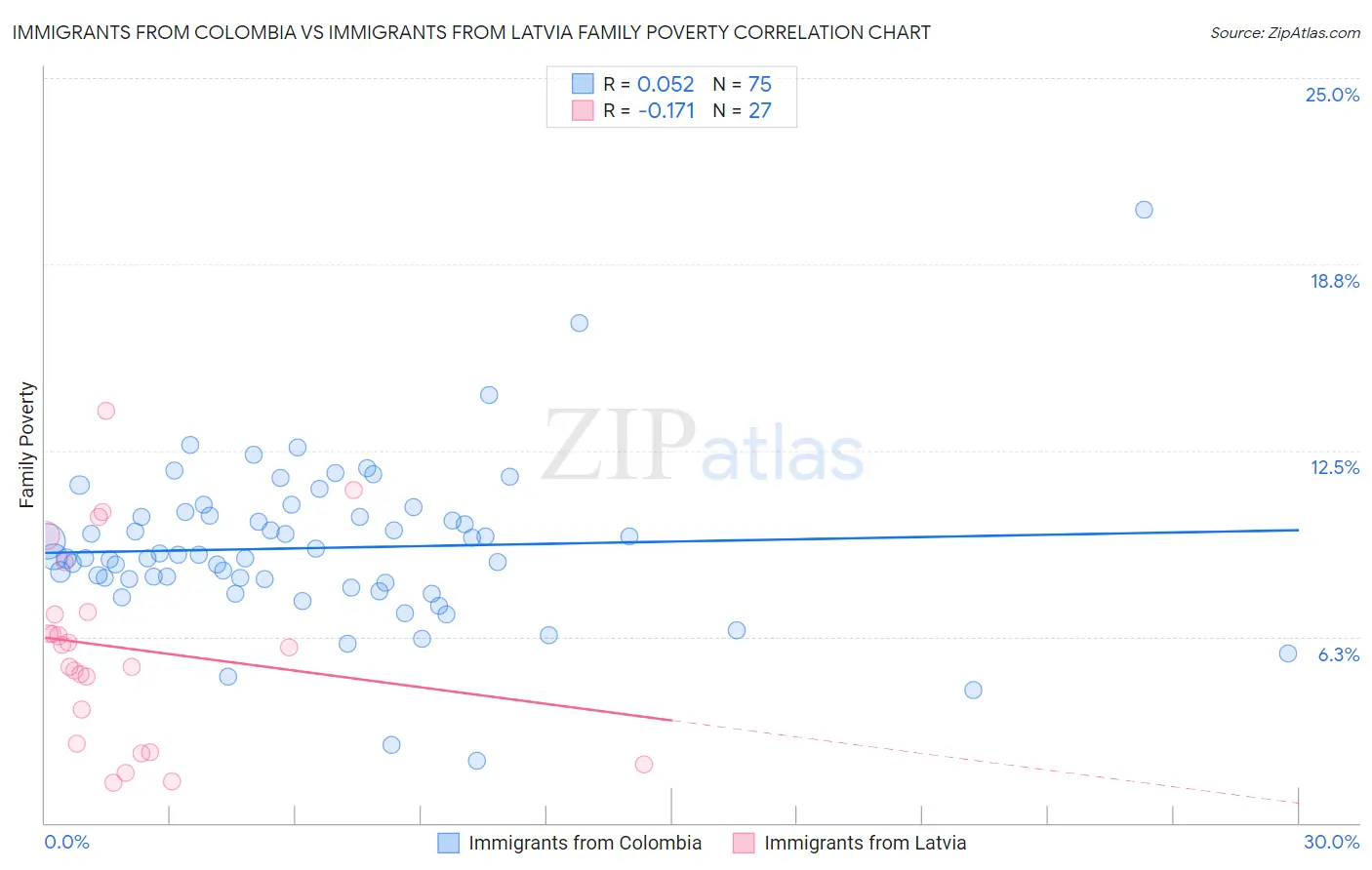 Immigrants from Colombia vs Immigrants from Latvia Family Poverty