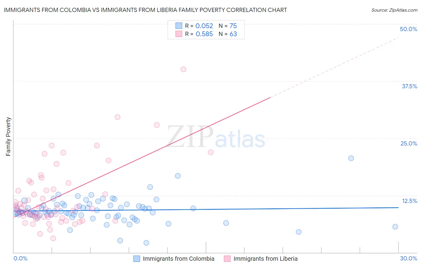 Immigrants from Colombia vs Immigrants from Liberia Family Poverty