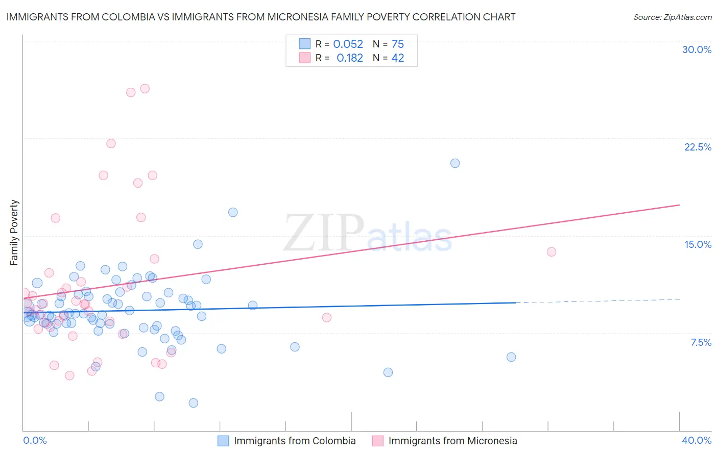Immigrants from Colombia vs Immigrants from Micronesia Family Poverty