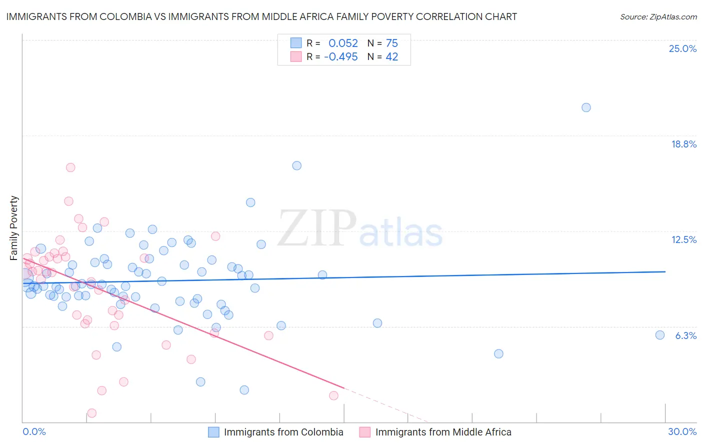 Immigrants from Colombia vs Immigrants from Middle Africa Family Poverty