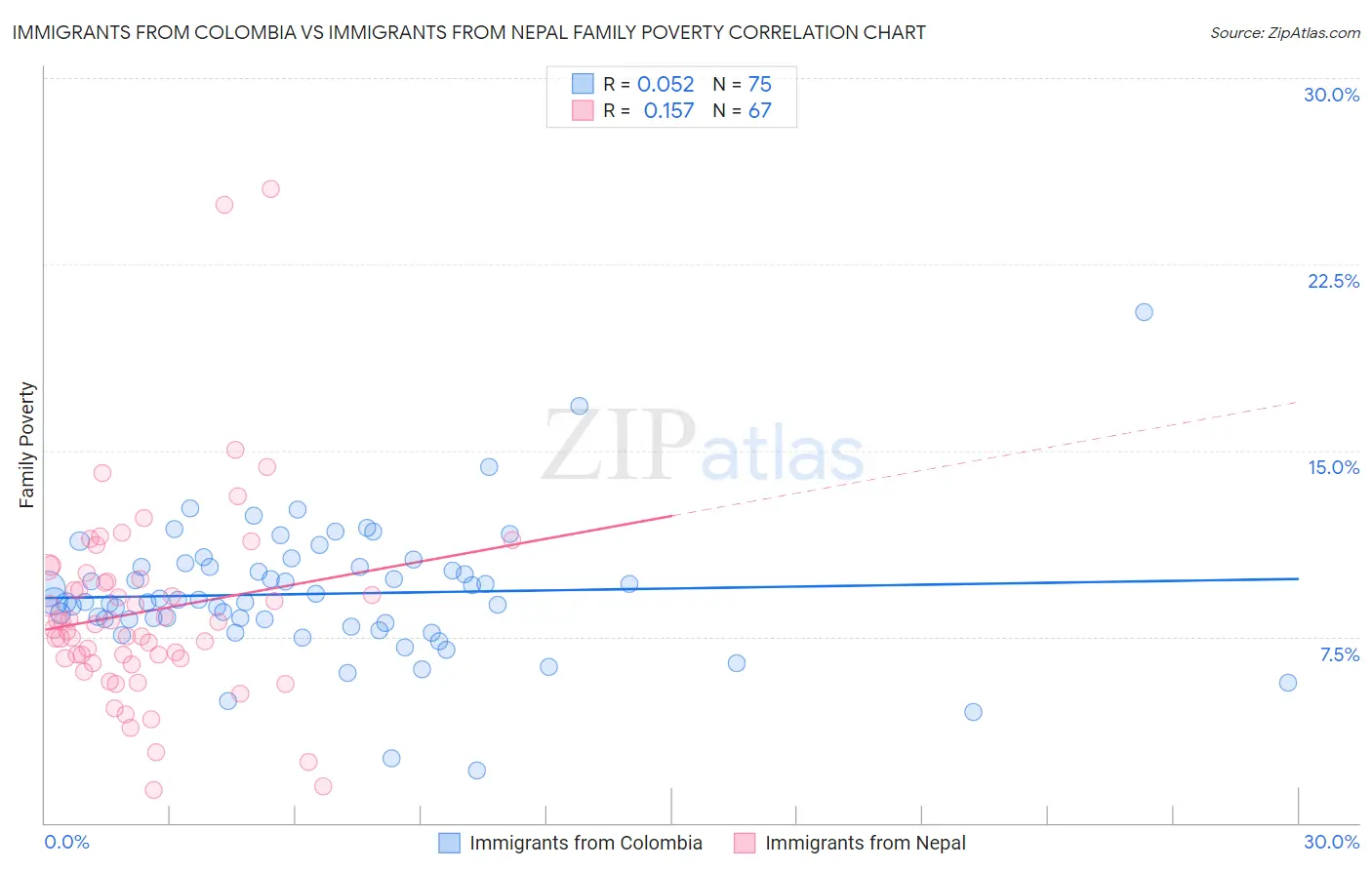 Immigrants from Colombia vs Immigrants from Nepal Family Poverty