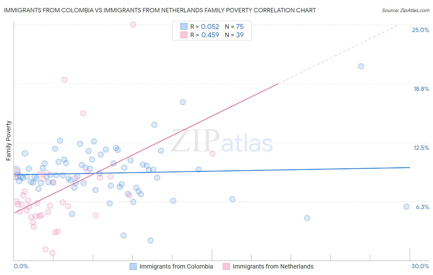 Immigrants from Colombia vs Immigrants from Netherlands Family Poverty