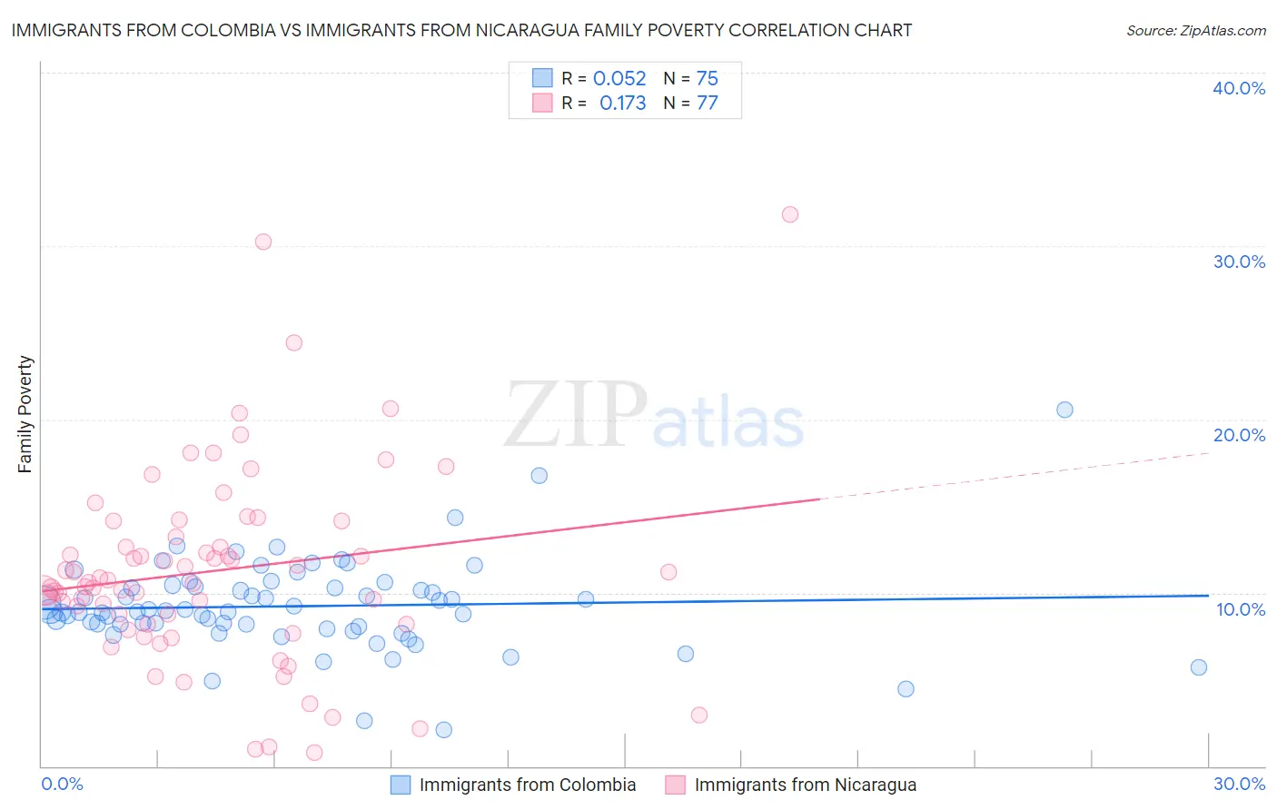 Immigrants from Colombia vs Immigrants from Nicaragua Family Poverty