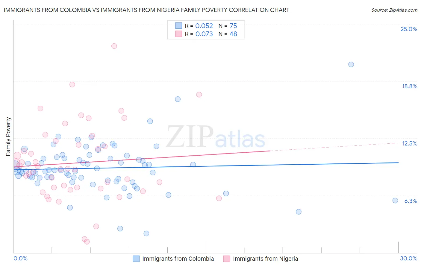 Immigrants from Colombia vs Immigrants from Nigeria Family Poverty