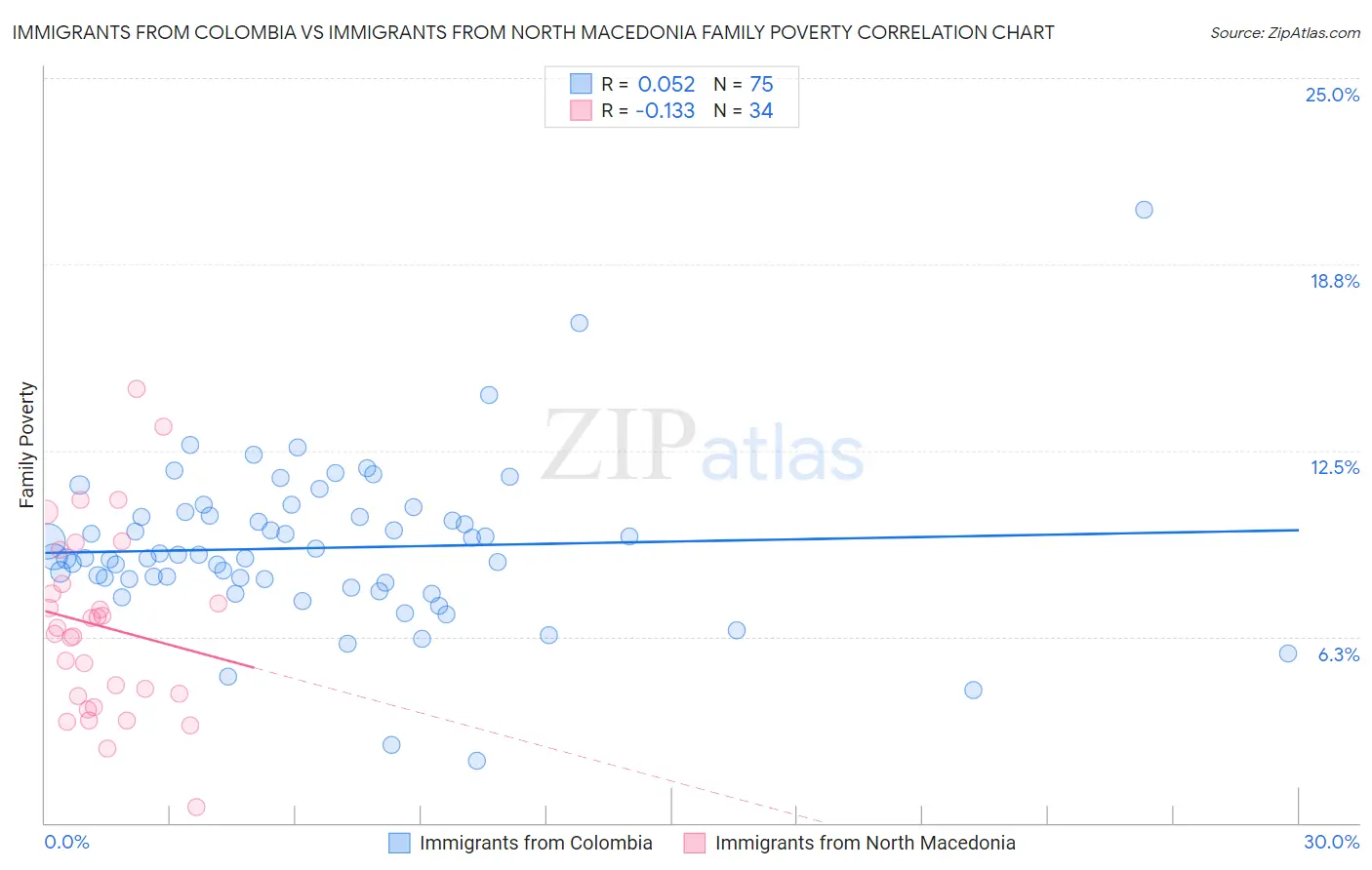 Immigrants from Colombia vs Immigrants from North Macedonia Family Poverty