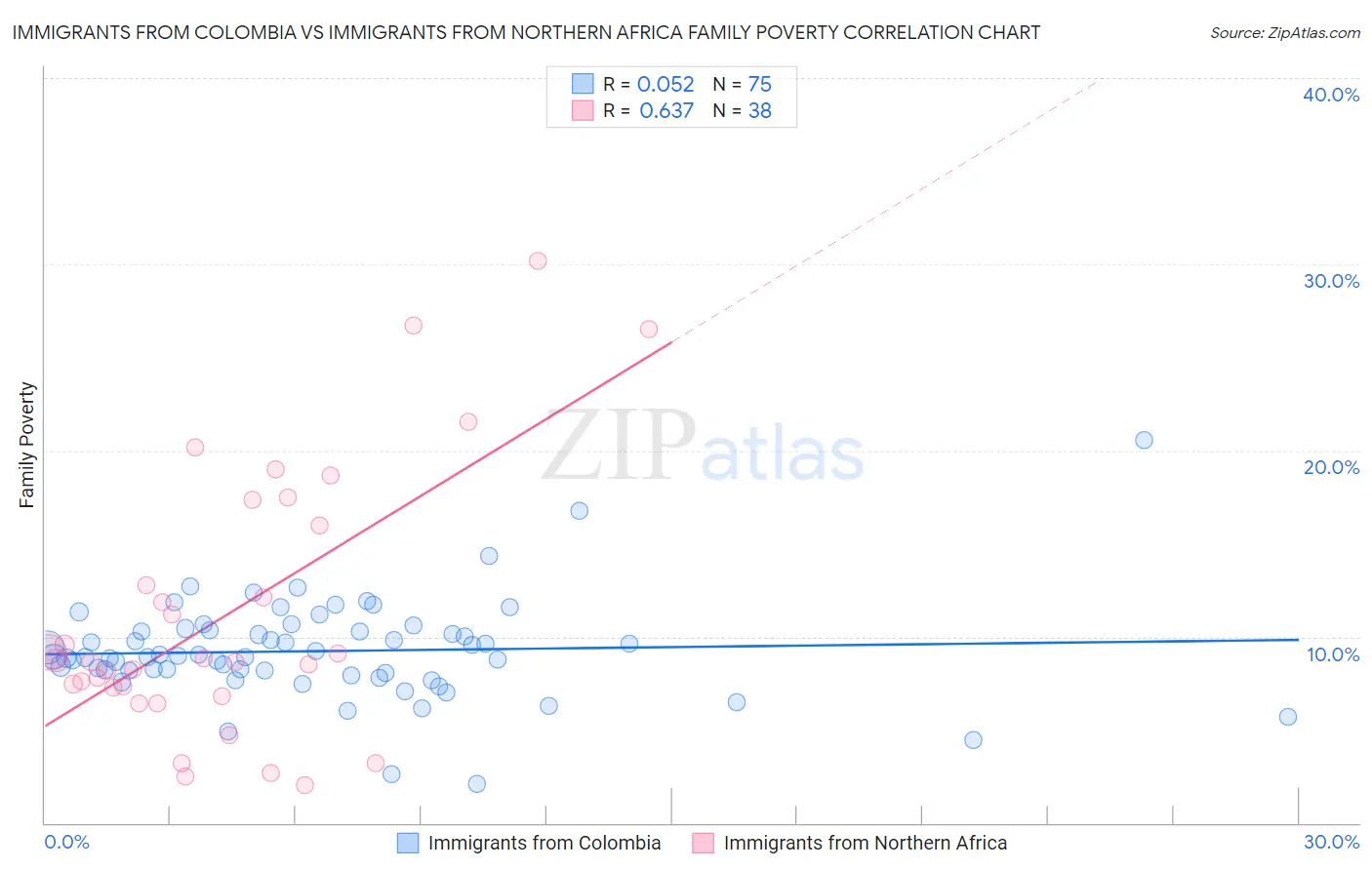 Immigrants from Colombia vs Immigrants from Northern Africa Family Poverty
