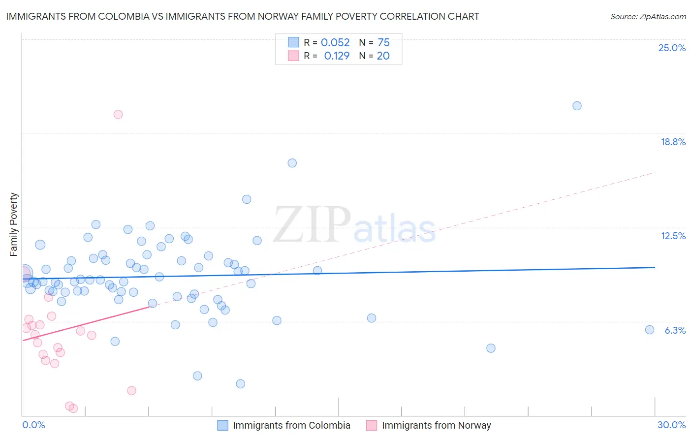 Immigrants from Colombia vs Immigrants from Norway Family Poverty