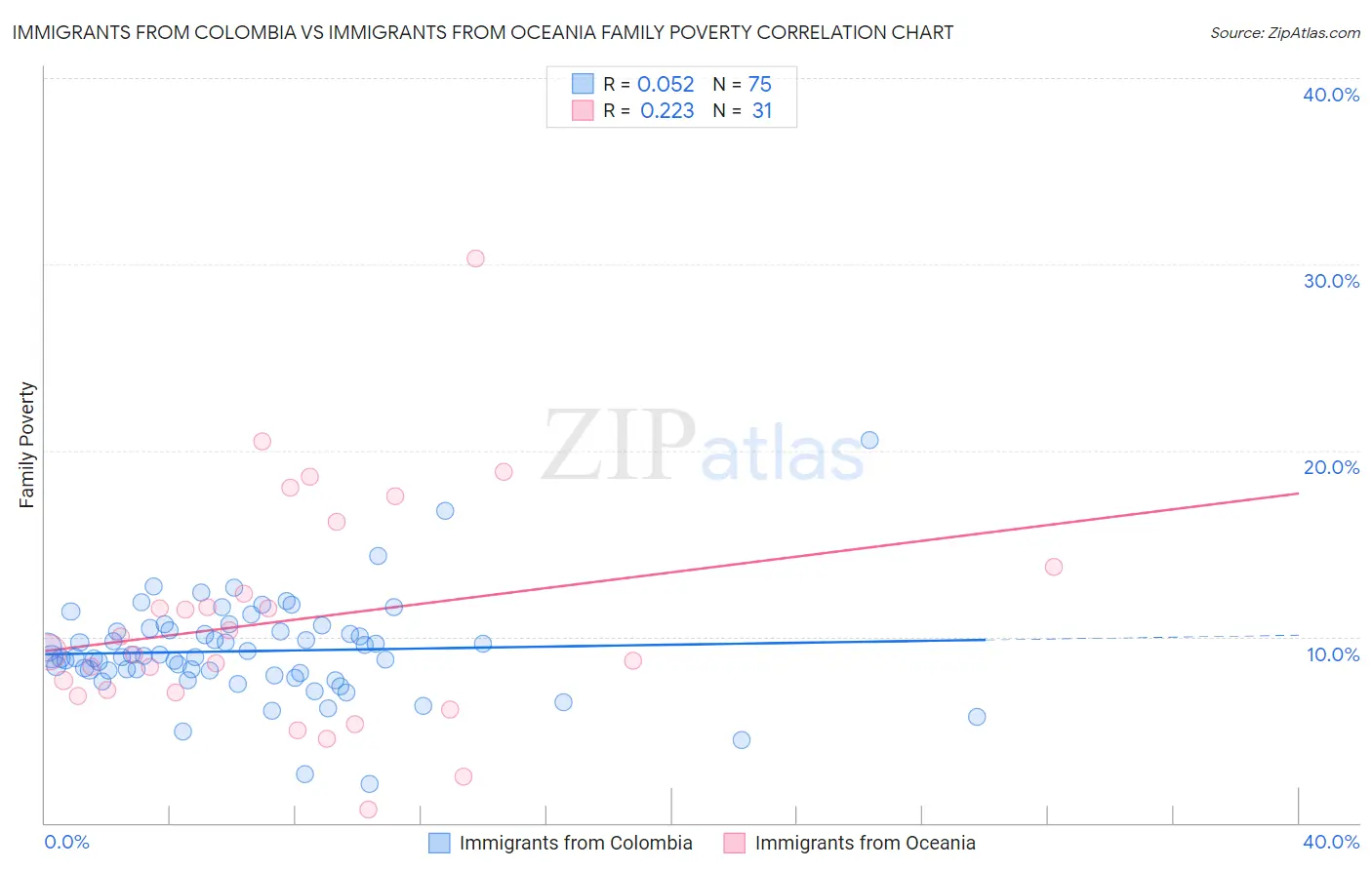 Immigrants from Colombia vs Immigrants from Oceania Family Poverty