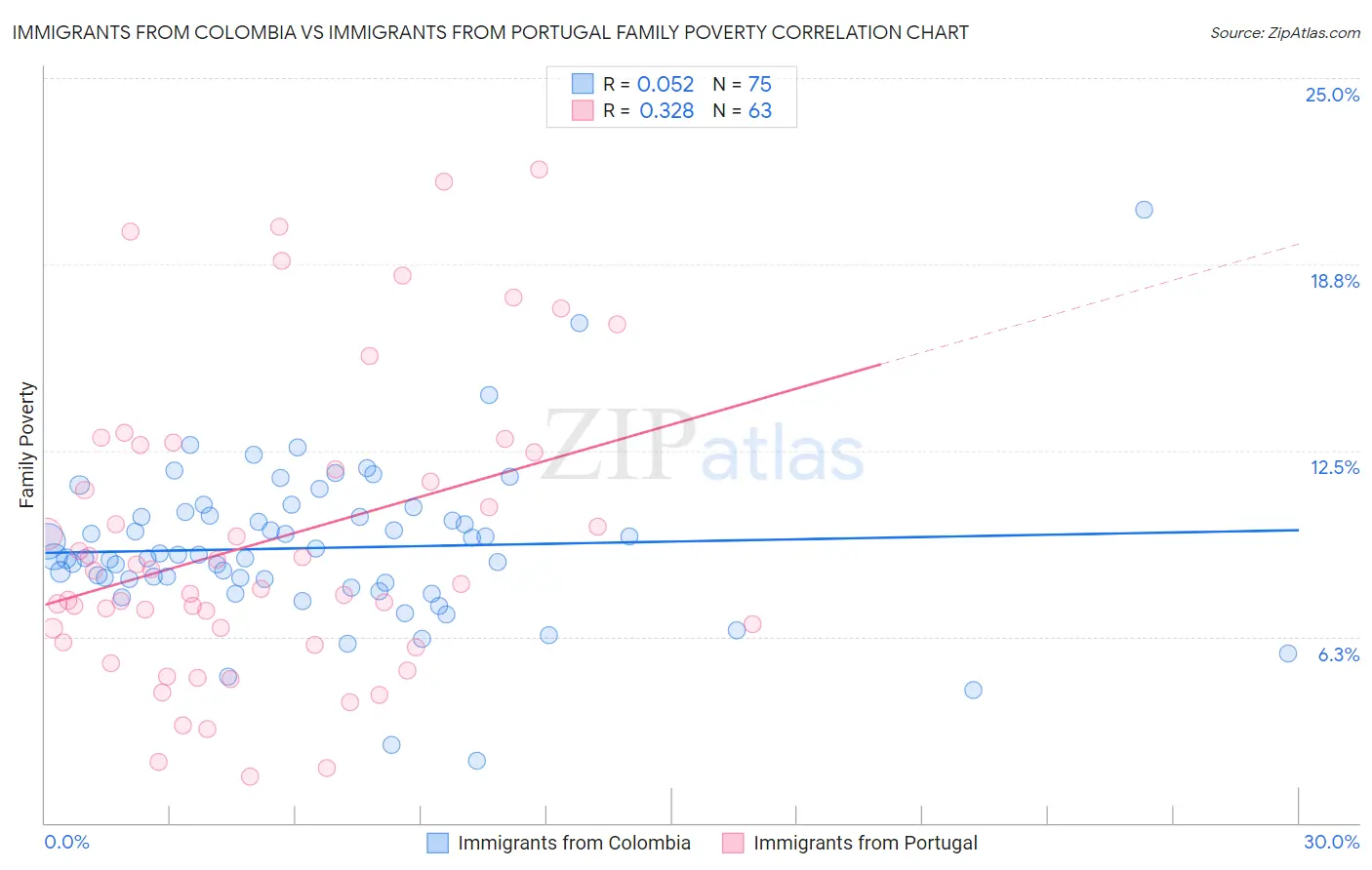 Immigrants from Colombia vs Immigrants from Portugal Family Poverty