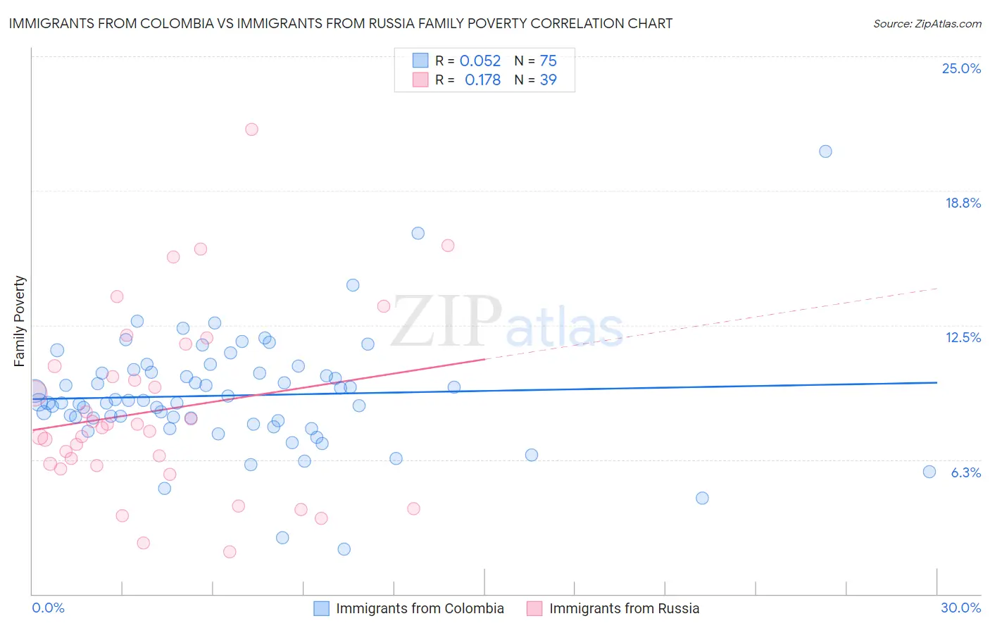 Immigrants from Colombia vs Immigrants from Russia Family Poverty