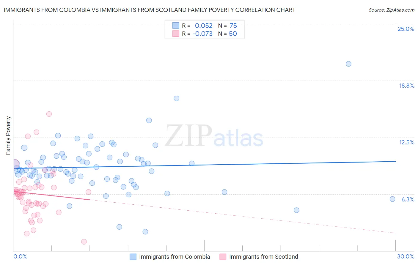 Immigrants from Colombia vs Immigrants from Scotland Family Poverty
