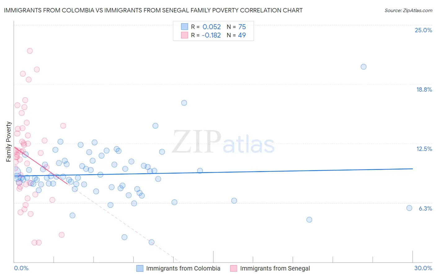 Immigrants from Colombia vs Immigrants from Senegal Family Poverty