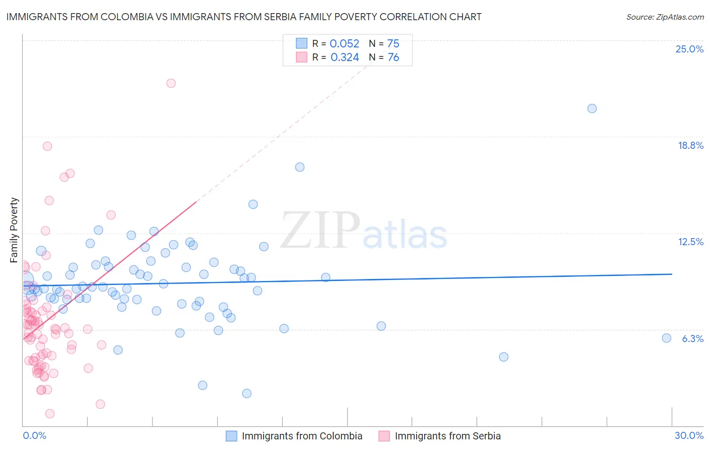 Immigrants from Colombia vs Immigrants from Serbia Family Poverty