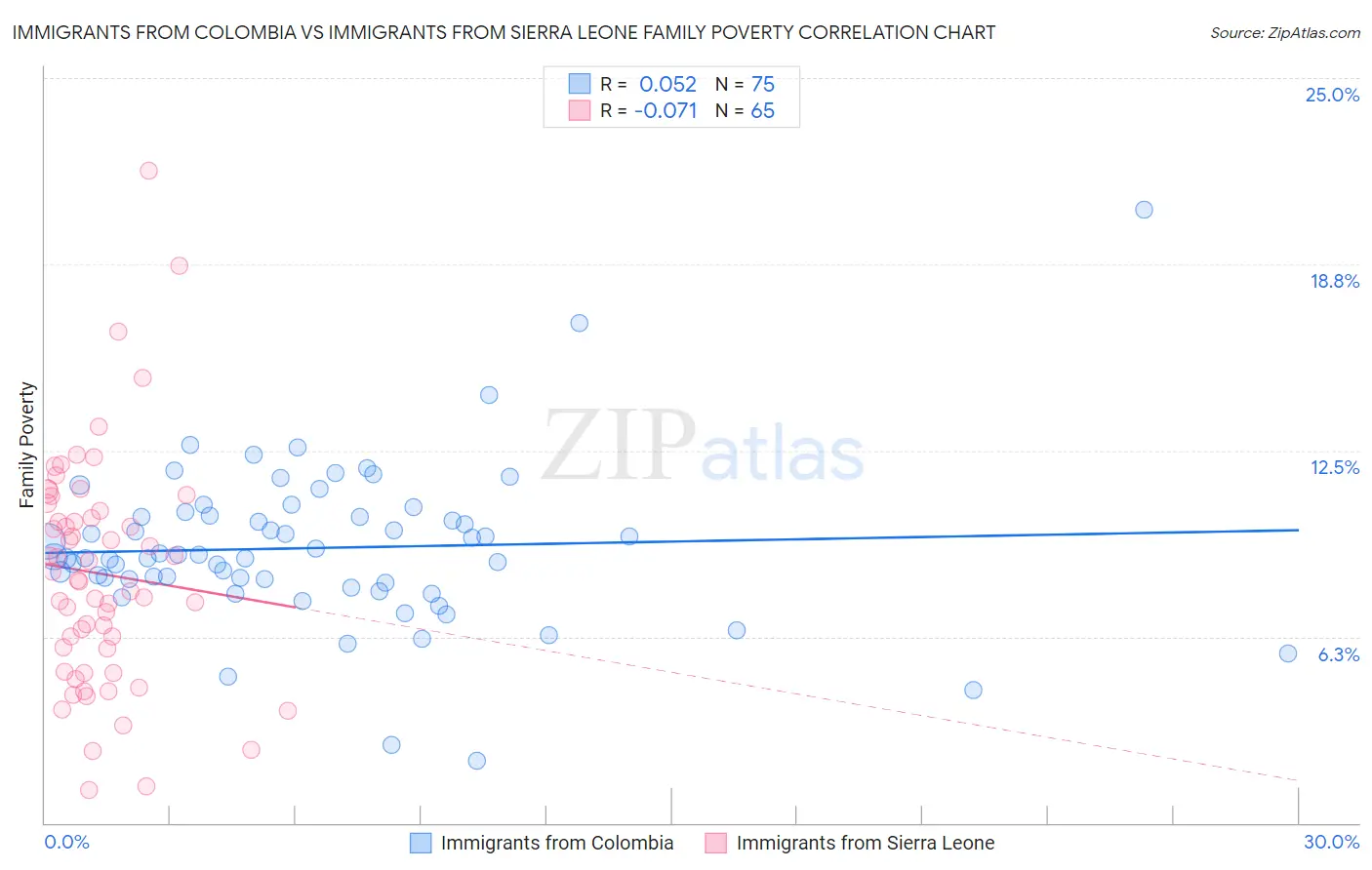 Immigrants from Colombia vs Immigrants from Sierra Leone Family Poverty