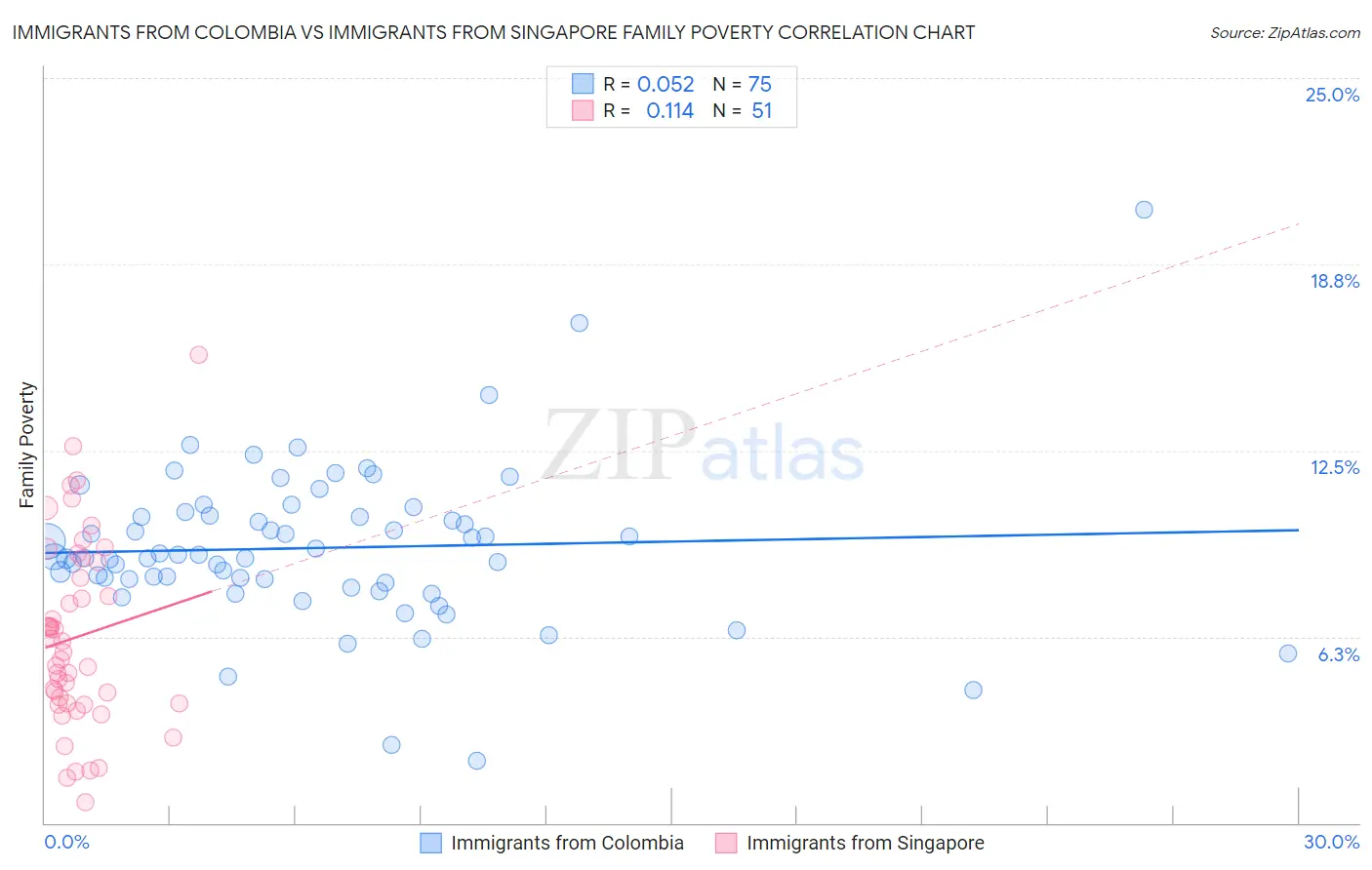 Immigrants from Colombia vs Immigrants from Singapore Family Poverty