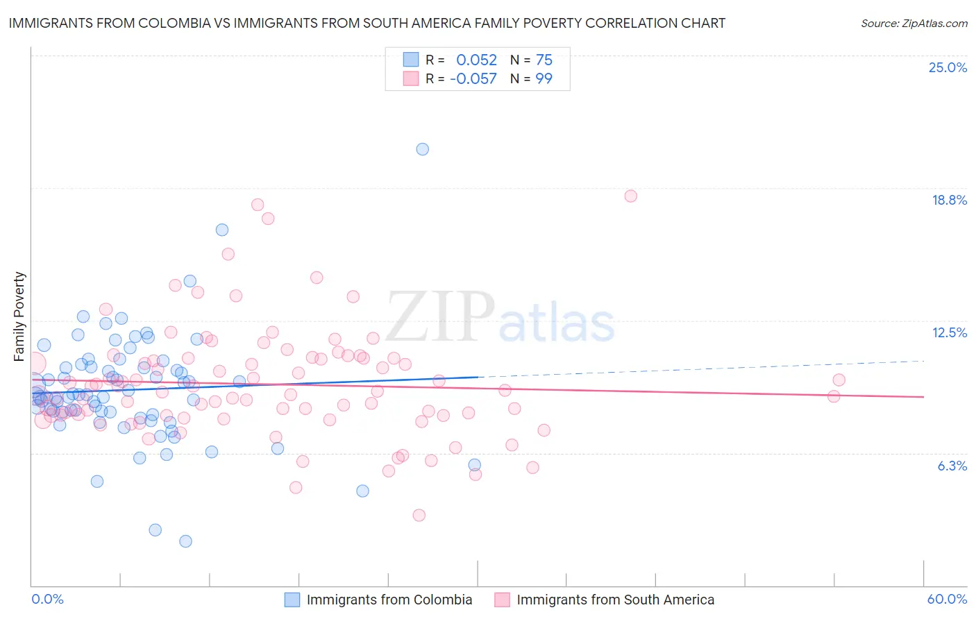 Immigrants from Colombia vs Immigrants from South America Family Poverty