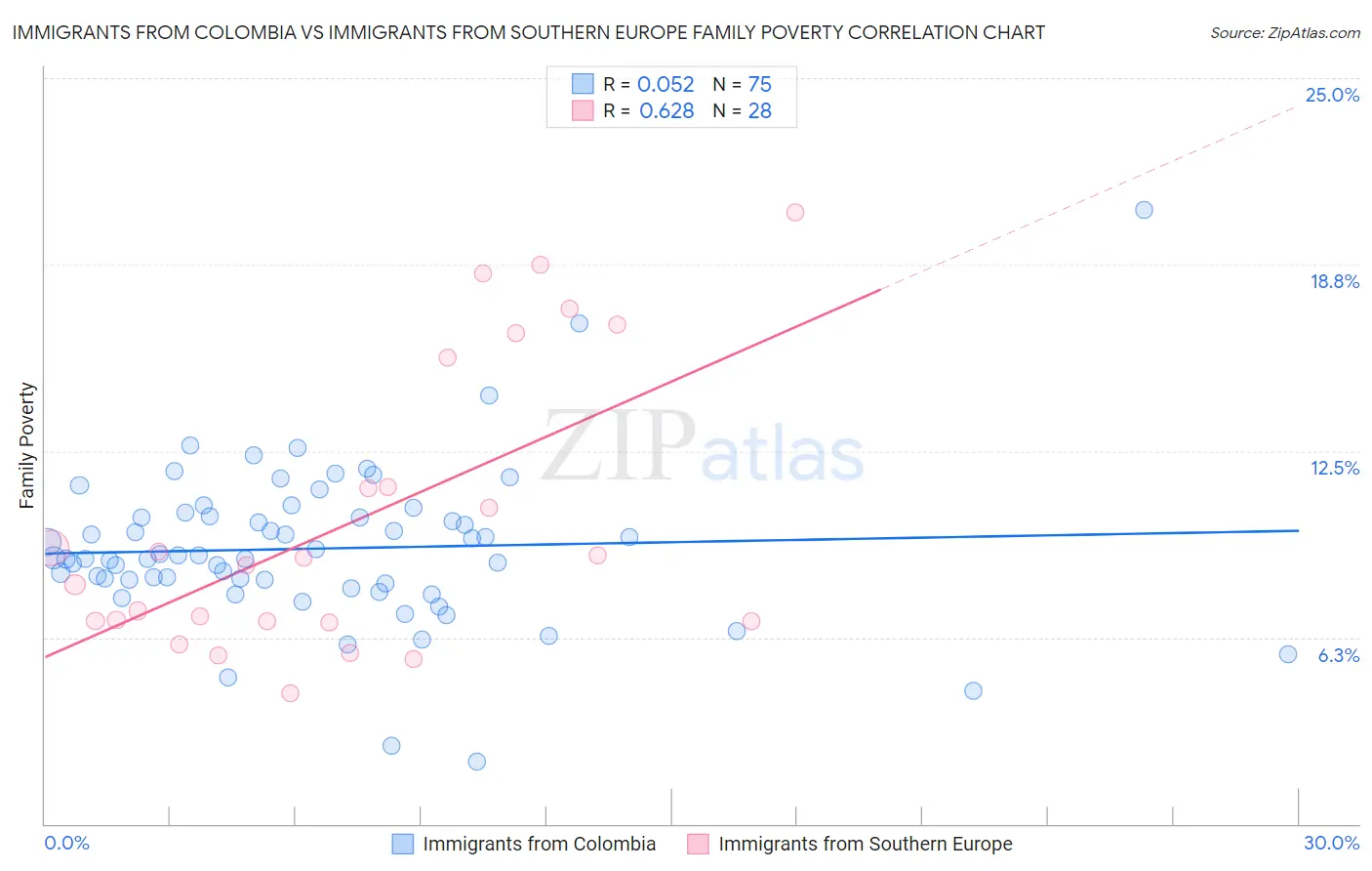 Immigrants from Colombia vs Immigrants from Southern Europe Family Poverty