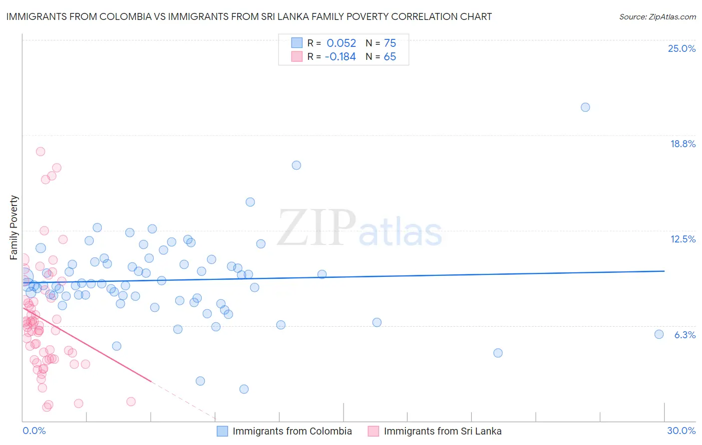 Immigrants from Colombia vs Immigrants from Sri Lanka Family Poverty