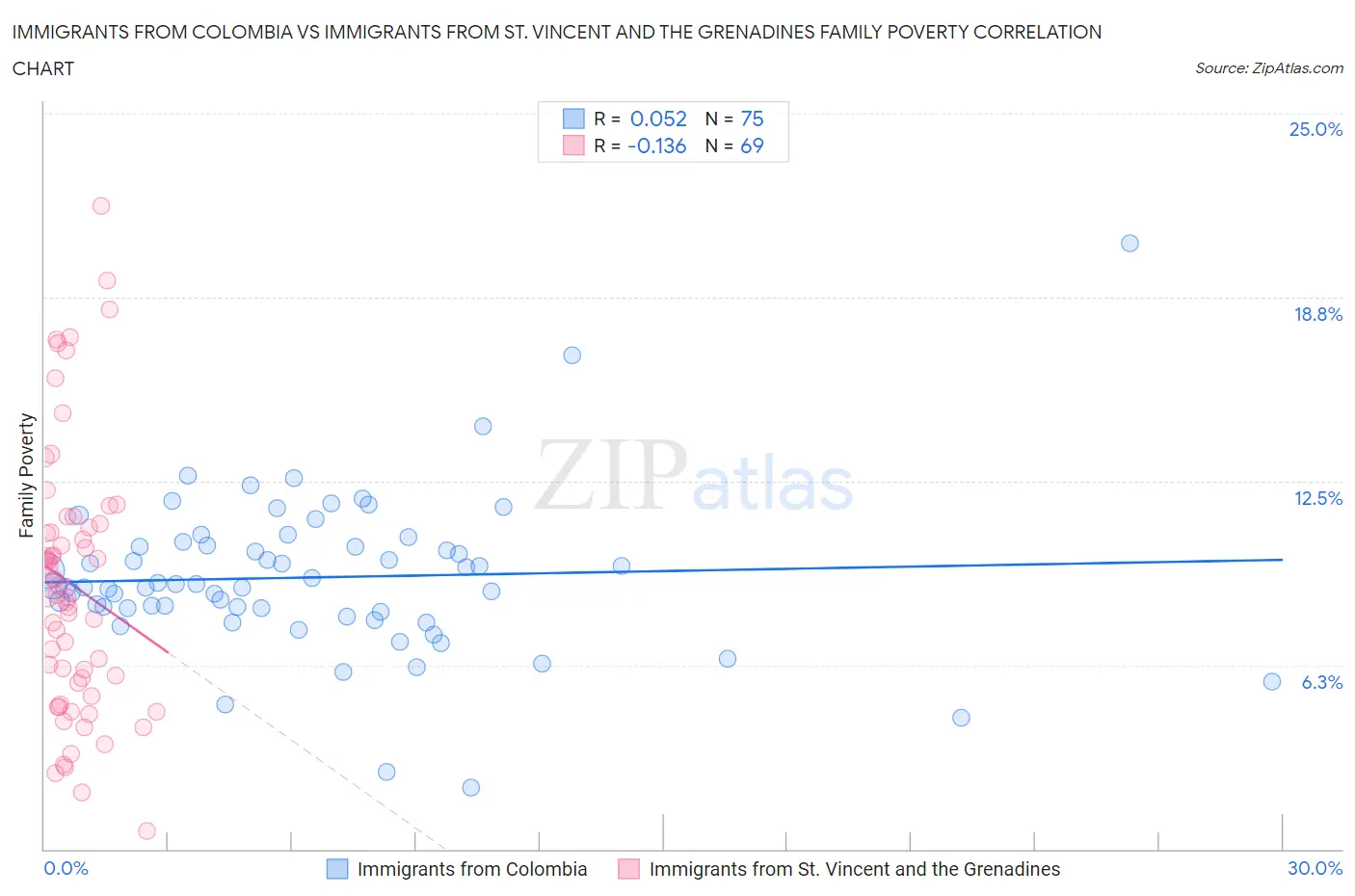 Immigrants from Colombia vs Immigrants from St. Vincent and the Grenadines Family Poverty