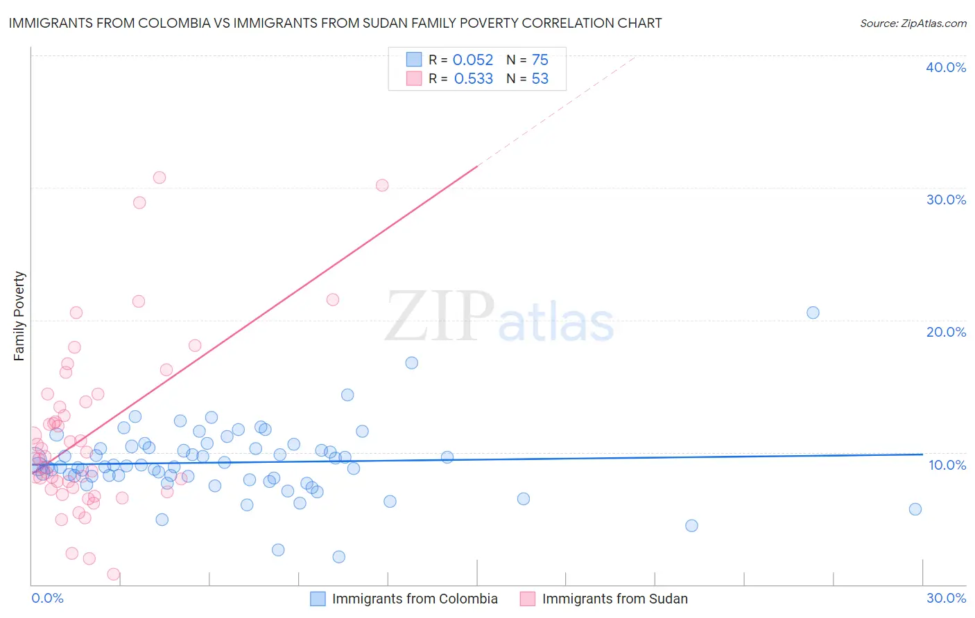 Immigrants from Colombia vs Immigrants from Sudan Family Poverty