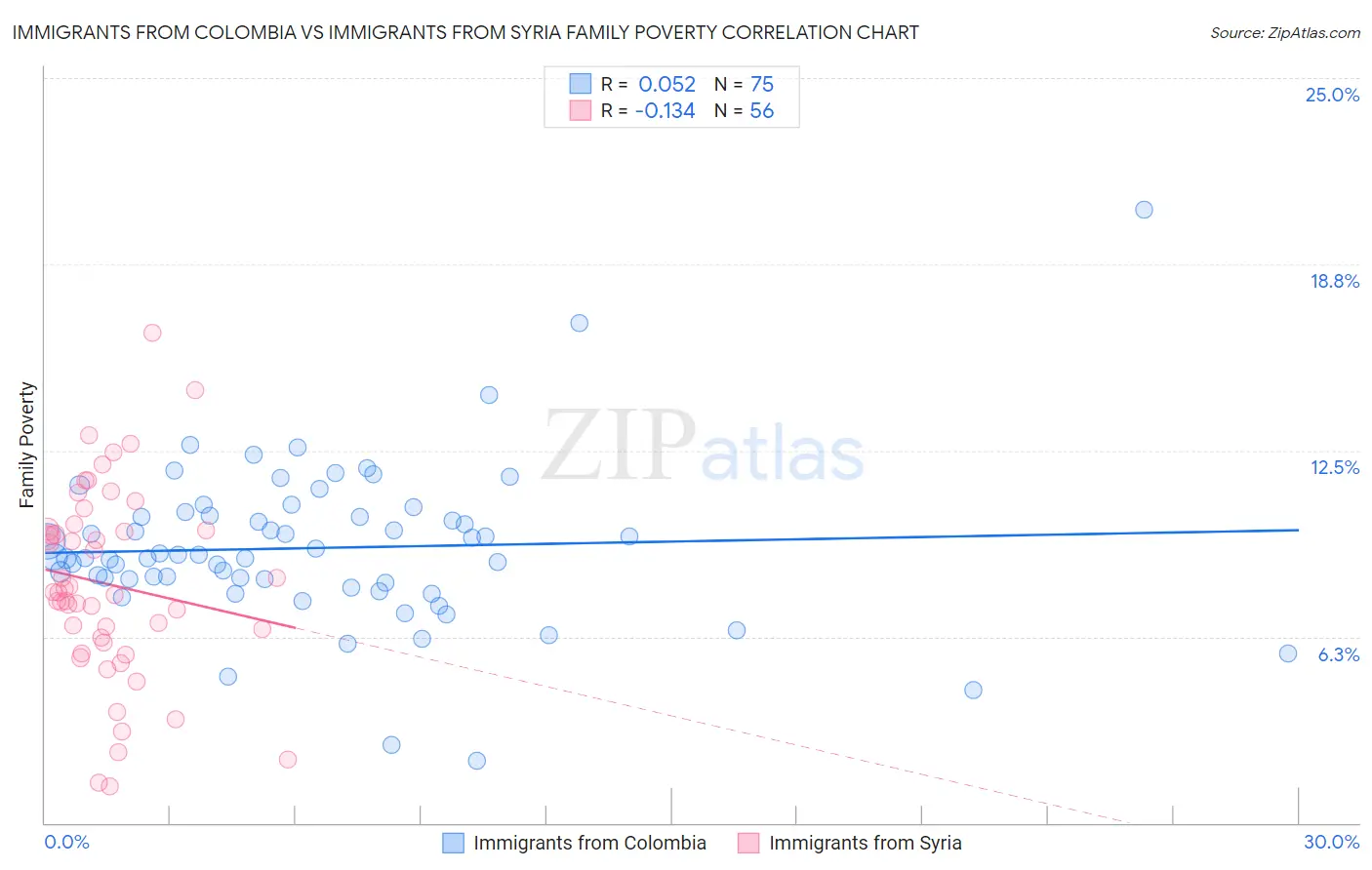 Immigrants from Colombia vs Immigrants from Syria Family Poverty