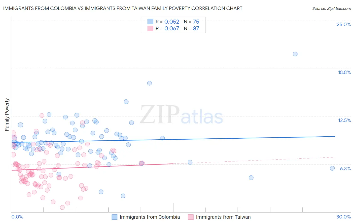 Immigrants from Colombia vs Immigrants from Taiwan Family Poverty