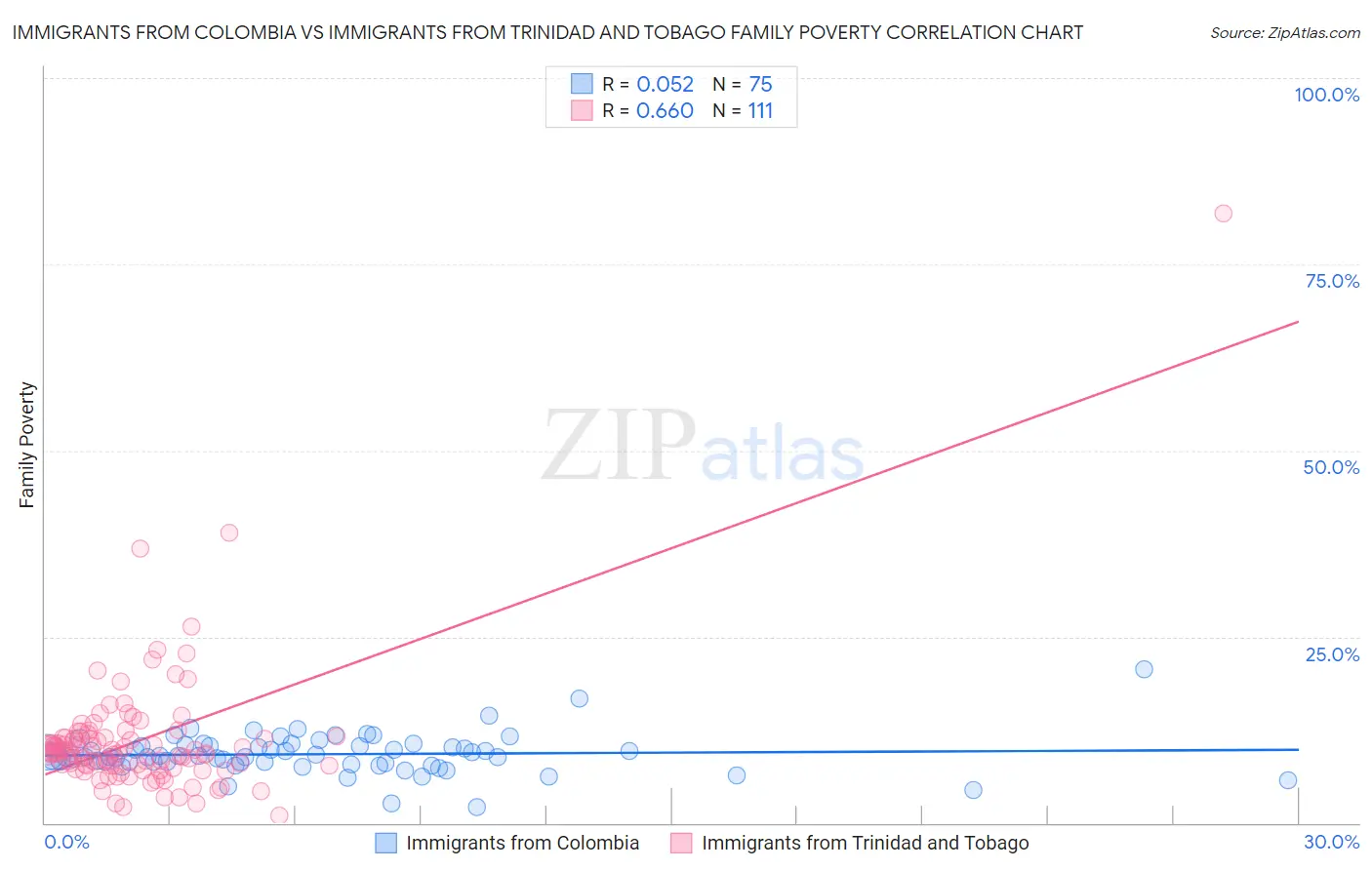 Immigrants from Colombia vs Immigrants from Trinidad and Tobago Family Poverty