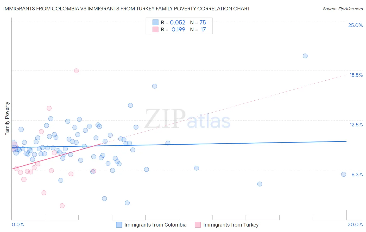 Immigrants from Colombia vs Immigrants from Turkey Family Poverty