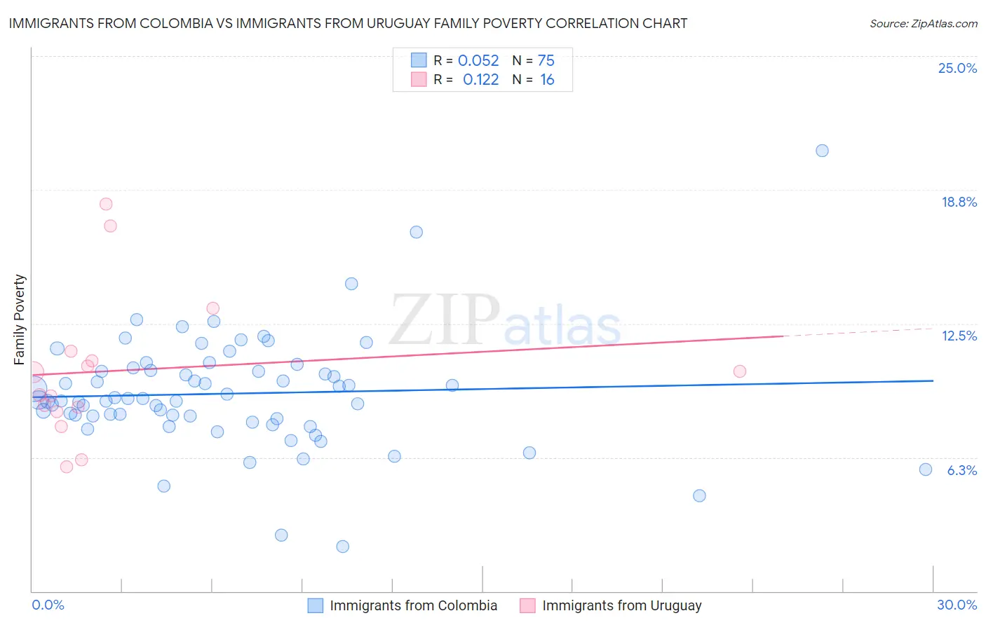 Immigrants from Colombia vs Immigrants from Uruguay Family Poverty