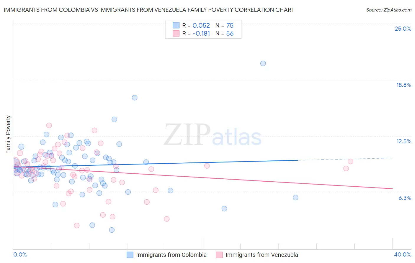 Immigrants from Colombia vs Immigrants from Venezuela Family Poverty