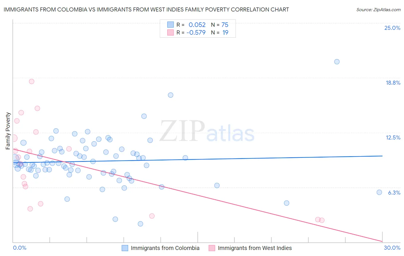 Immigrants from Colombia vs Immigrants from West Indies Family Poverty