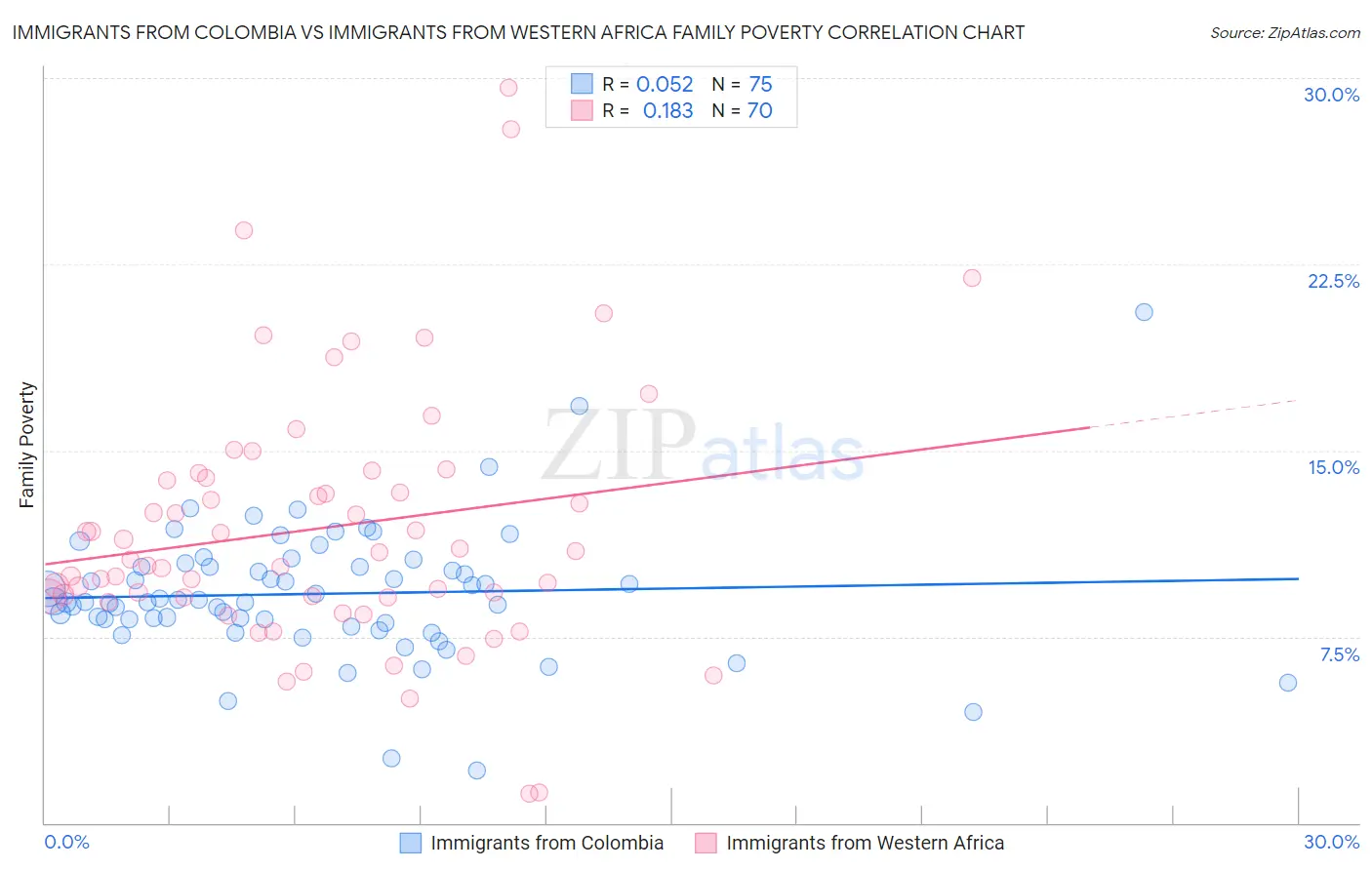 Immigrants from Colombia vs Immigrants from Western Africa Family Poverty