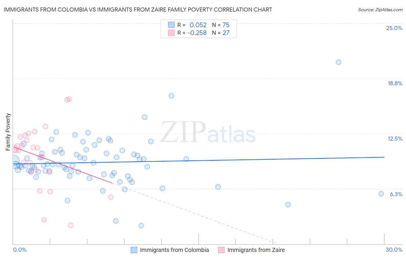 Immigrants from Colombia vs Immigrants from Zaire Family Poverty