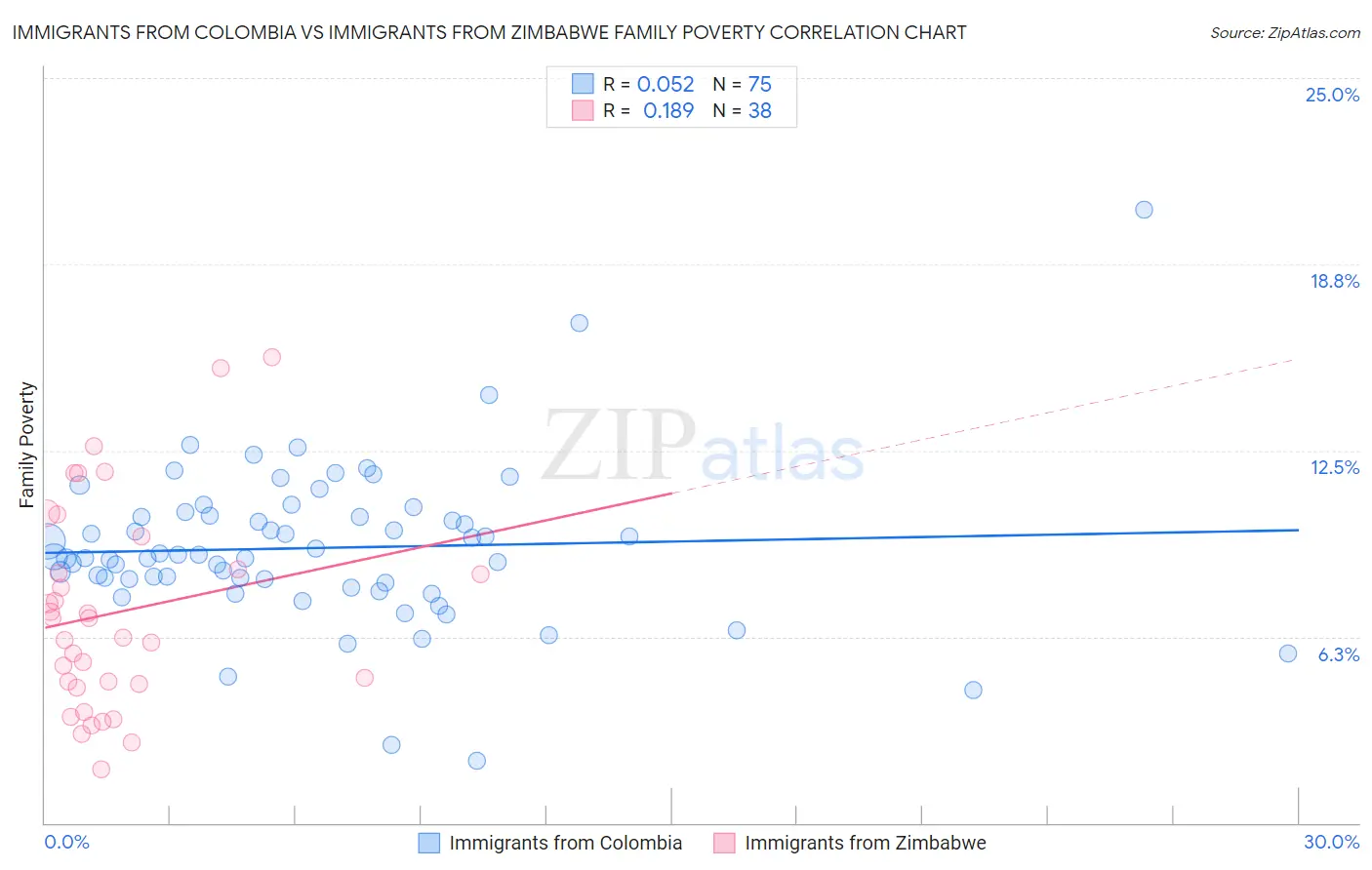 Immigrants from Colombia vs Immigrants from Zimbabwe Family Poverty