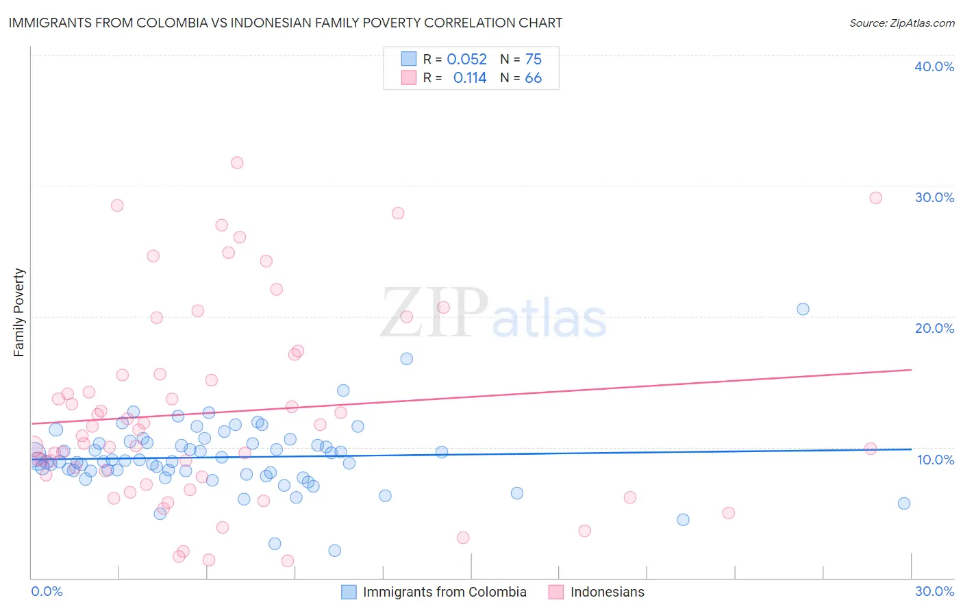 Immigrants from Colombia vs Indonesian Family Poverty