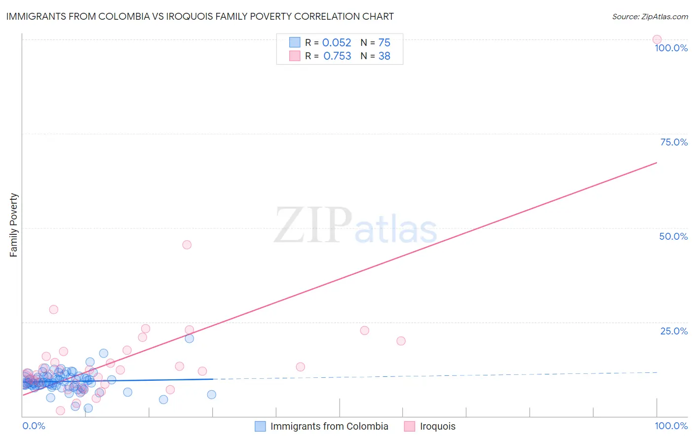 Immigrants from Colombia vs Iroquois Family Poverty