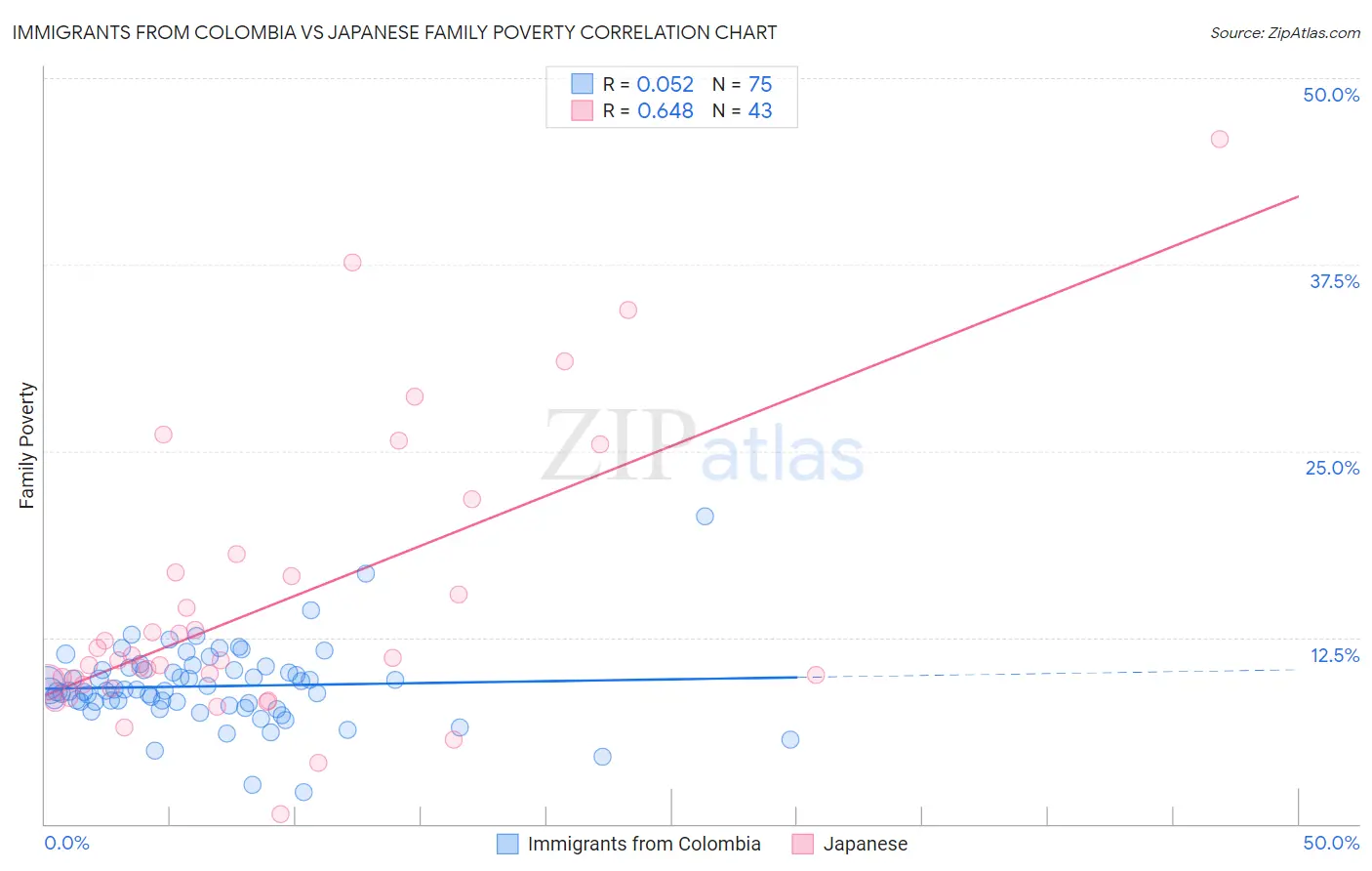 Immigrants from Colombia vs Japanese Family Poverty