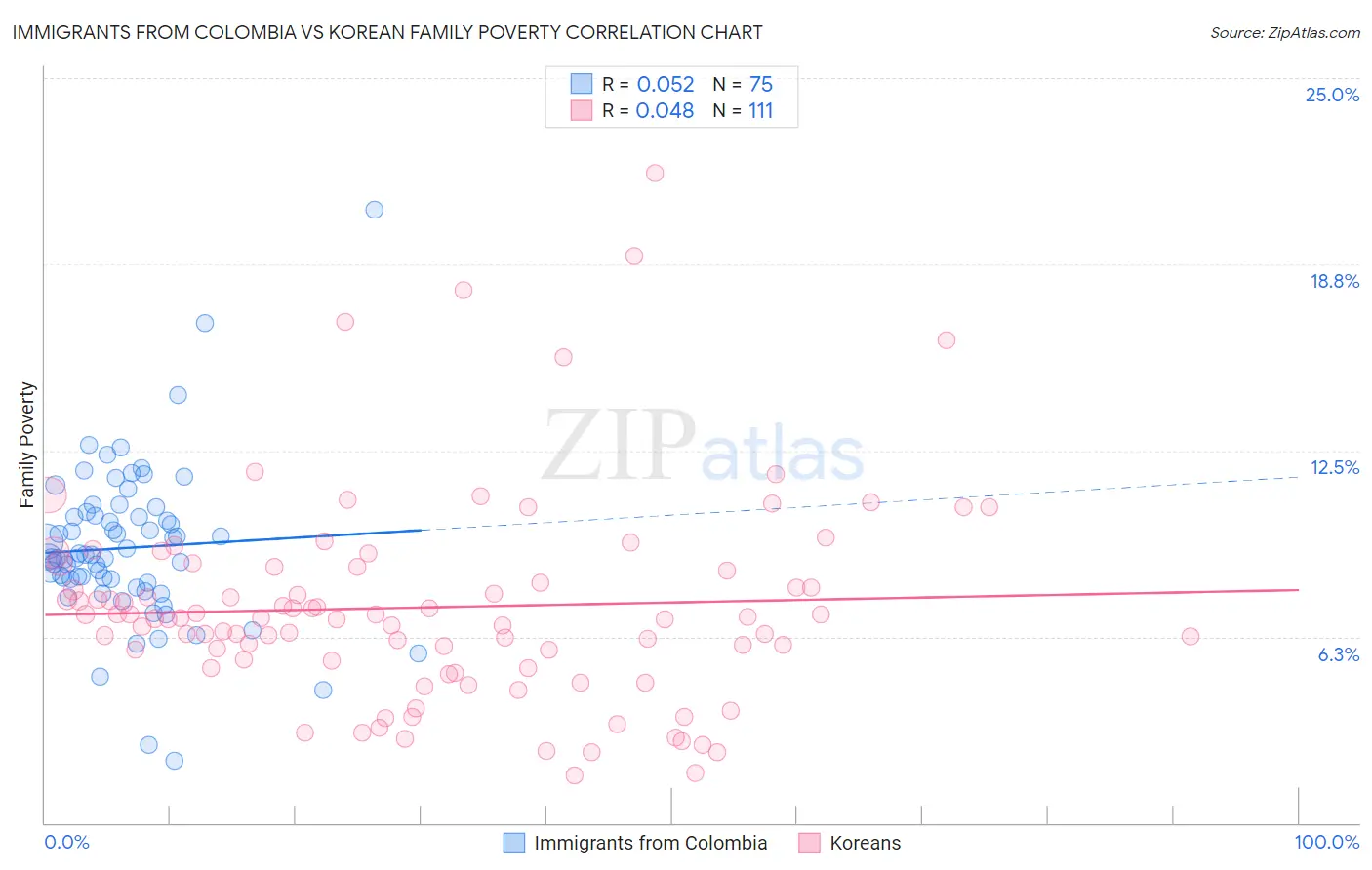 Immigrants from Colombia vs Korean Family Poverty