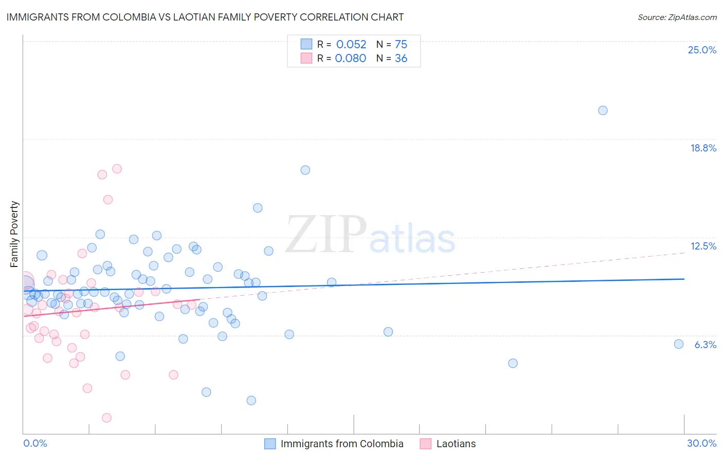 Immigrants from Colombia vs Laotian Family Poverty